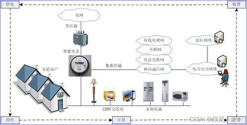 物聯網應用技術概述及網絡技術開發
