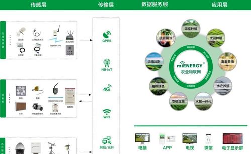 5種物聯網技術應用，讓農業輕松邁向智能新時代